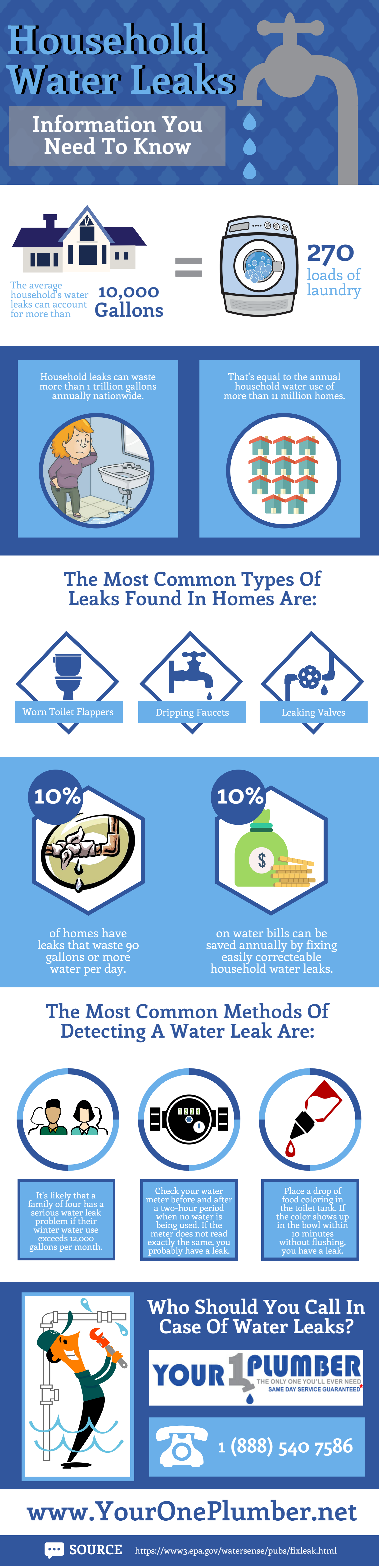 Household Water Leaks –Information You Need To Know
